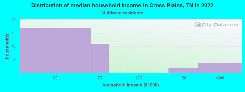 Distribution of median household income in Cross Plains, TN in 2022