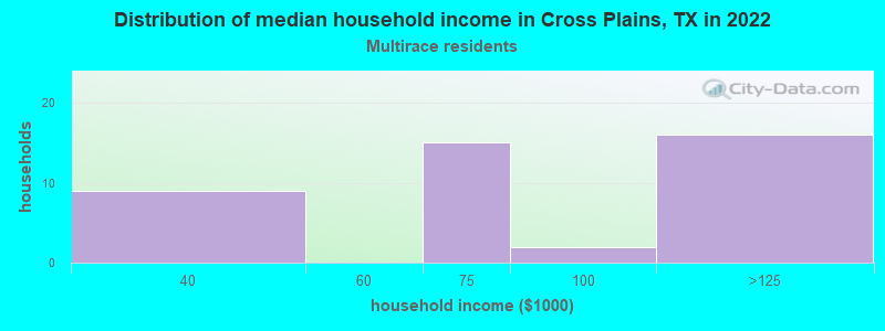 Distribution of median household income in Cross Plains, TX in 2022