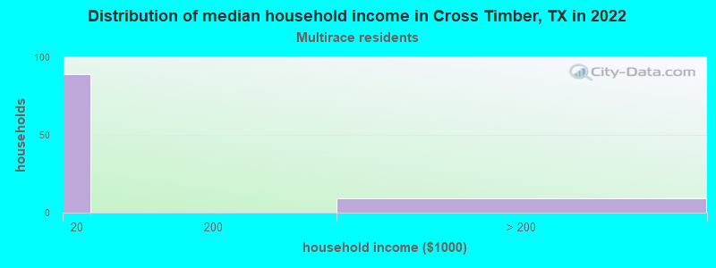 Distribution of median household income in Cross Timber, TX in 2022