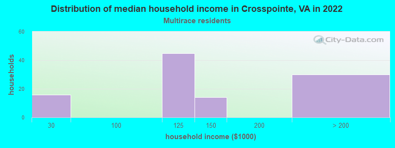 Distribution of median household income in Crosspointe, VA in 2022