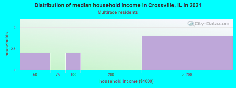 Distribution of median household income in Crossville, IL in 2022