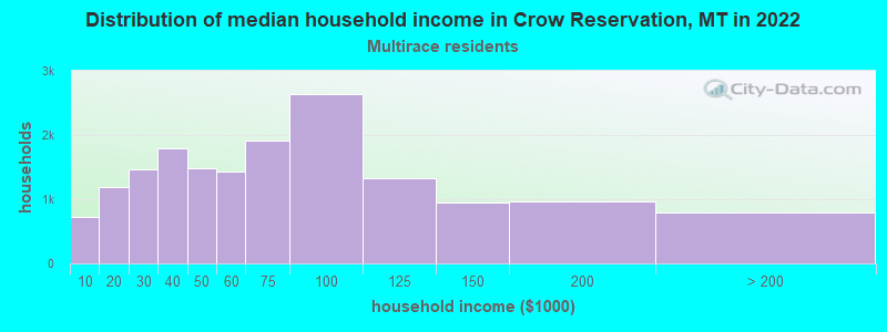 Distribution of median household income in Crow Reservation, MT in 2022