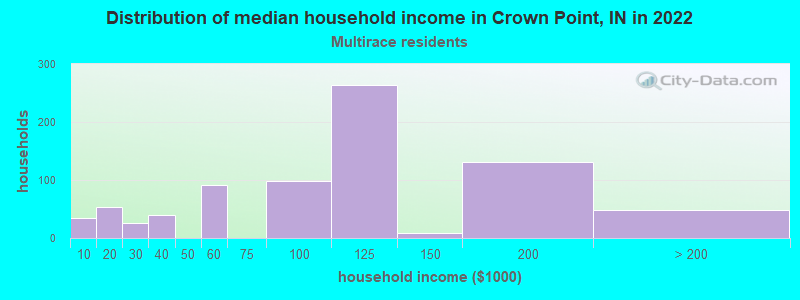 Distribution of median household income in Crown Point, IN in 2022