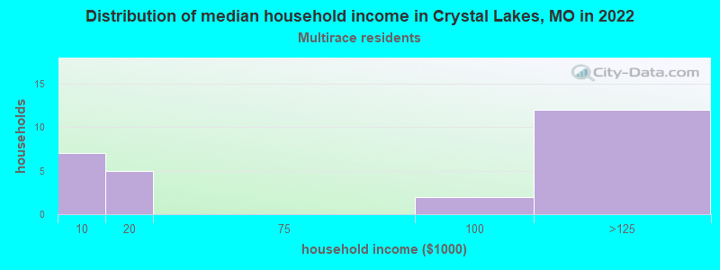 Distribution of median household income in Crystal Lakes, MO in 2022