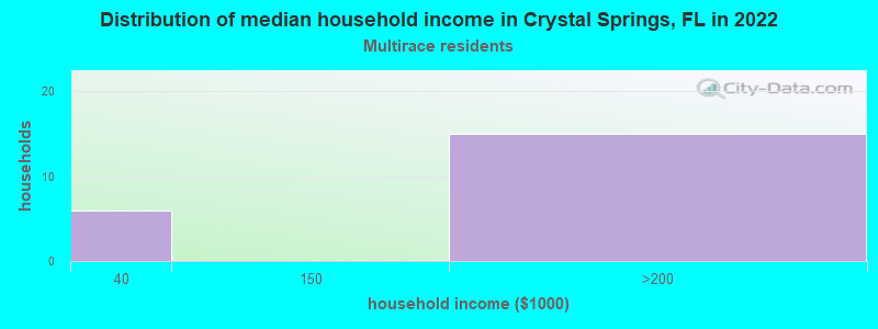 Distribution of median household income in Crystal Springs, FL in 2022