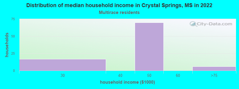 Distribution of median household income in Crystal Springs, MS in 2022