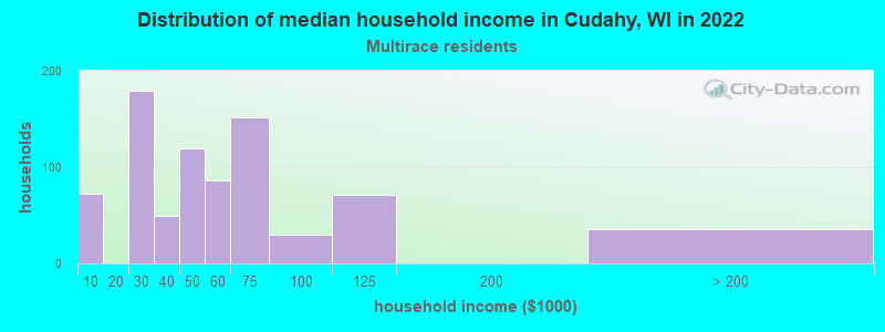 Distribution of median household income in Cudahy, WI in 2022