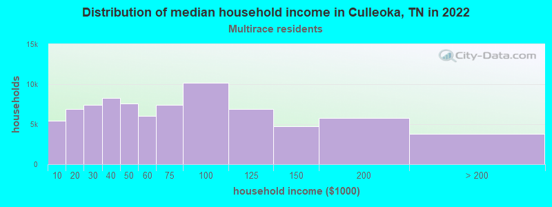 Distribution of median household income in Culleoka, TN in 2022