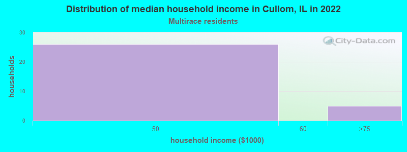 Distribution of median household income in Cullom, IL in 2022