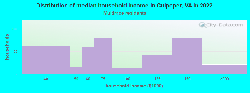 Distribution of median household income in Culpeper, VA in 2022