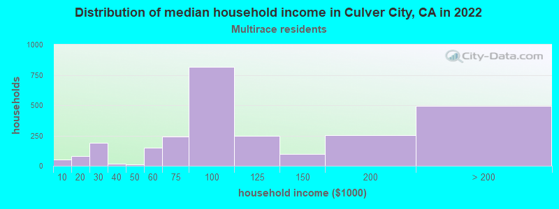 Distribution of median household income in Culver City, CA in 2022