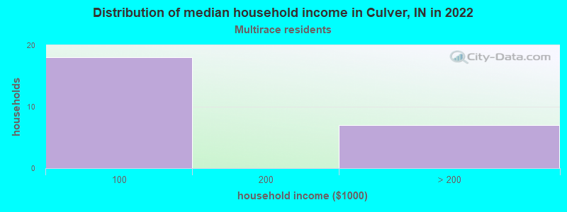Distribution of median household income in Culver, IN in 2022