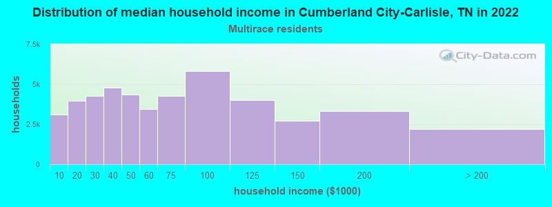 Distribution of median household income in Cumberland City-Carlisle, TN in 2022