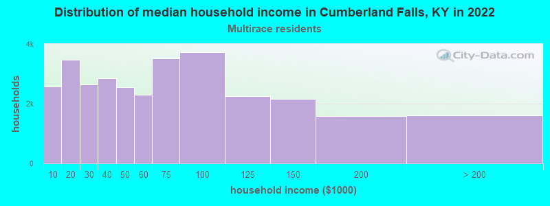 Distribution of median household income in Cumberland Falls, KY in 2022