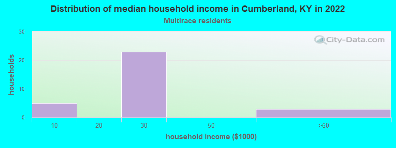 Distribution of median household income in Cumberland, KY in 2022