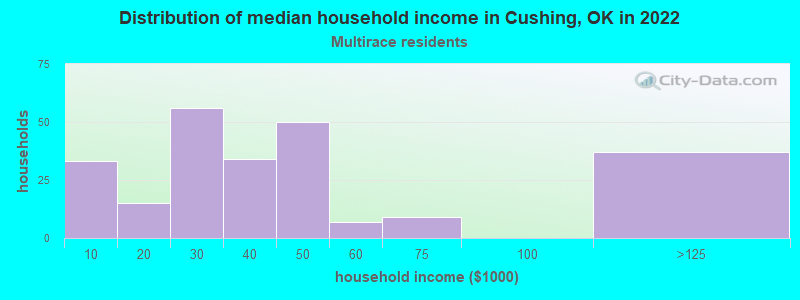 Distribution of median household income in Cushing, OK in 2022