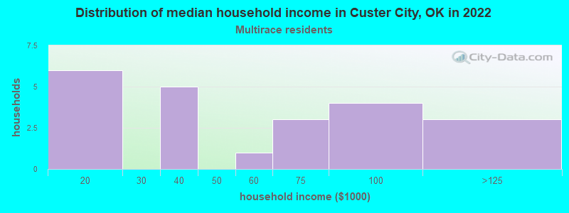 Distribution of median household income in Custer City, OK in 2022