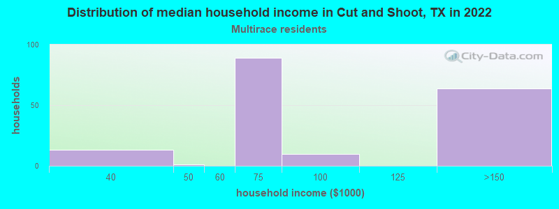 Distribution of median household income in Cut and Shoot, TX in 2022