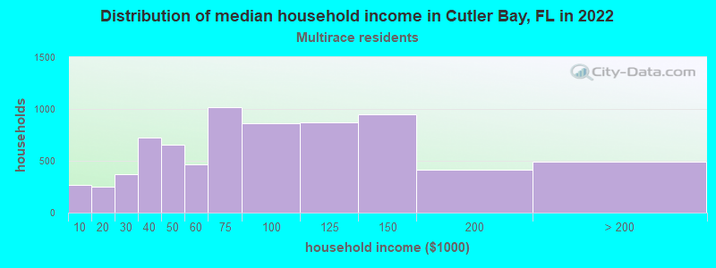 Distribution of median household income in Cutler Bay, FL in 2022