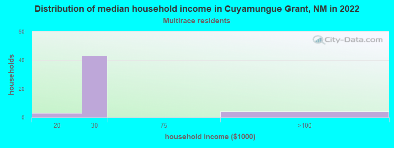 Distribution of median household income in Cuyamungue Grant, NM in 2022