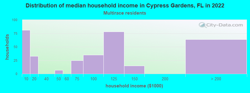 Distribution of median household income in Cypress Gardens, FL in 2022