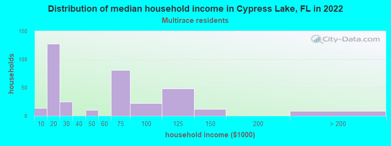 Distribution of median household income in Cypress Lake, FL in 2022