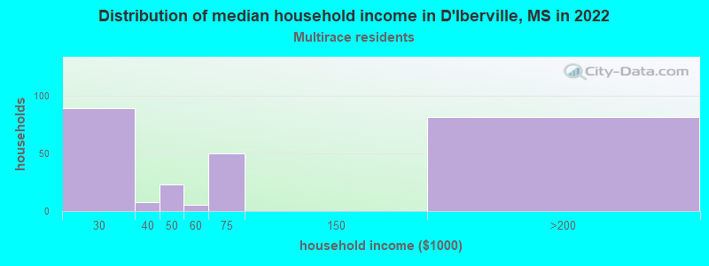 Distribution of median household income in D'Iberville, MS in 2022