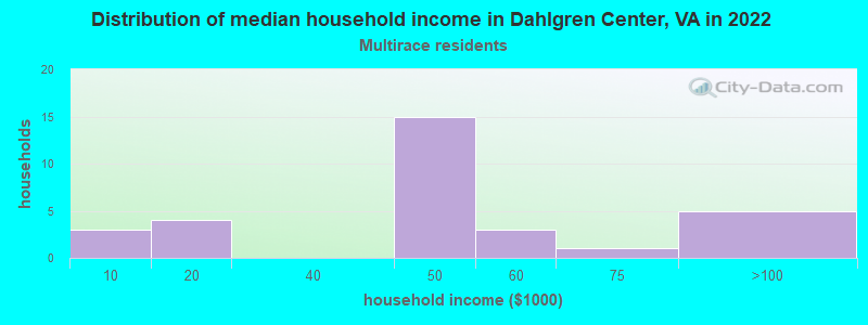 Distribution of median household income in Dahlgren Center, VA in 2022