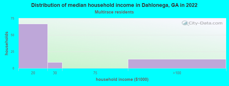Distribution of median household income in Dahlonega, GA in 2022