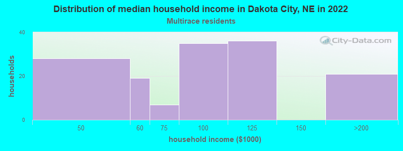 Distribution of median household income in Dakota City, NE in 2022