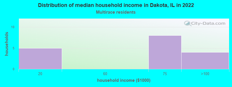 Distribution of median household income in Dakota, IL in 2022