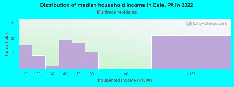 Distribution of median household income in Dale, PA in 2022