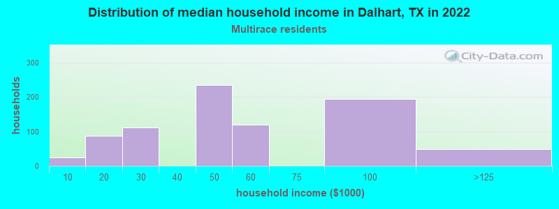 Distribution of median household income in Dalhart, TX in 2022