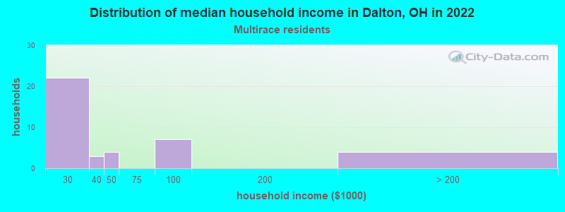 Distribution of median household income in Dalton, OH in 2022