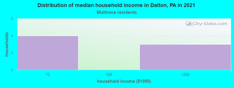 Distribution of median household income in Dalton, PA in 2022