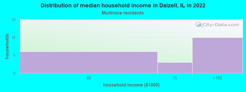 Distribution of median household income in Dalzell, IL in 2022