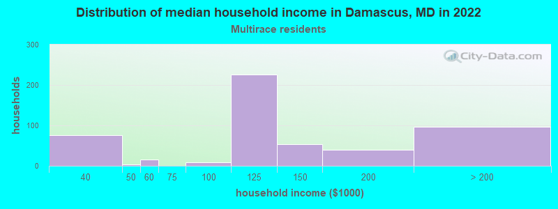 Distribution of median household income in Damascus, MD in 2022