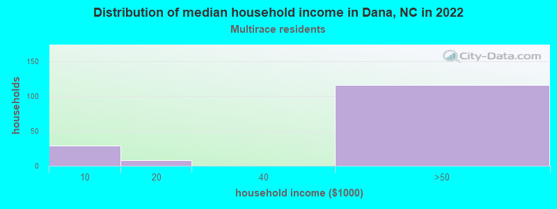 Distribution of median household income in Dana, NC in 2022
