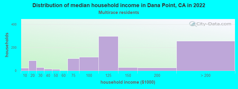 Distribution of median household income in Dana Point, CA in 2022
