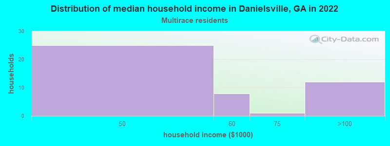 Distribution of median household income in Danielsville, GA in 2022