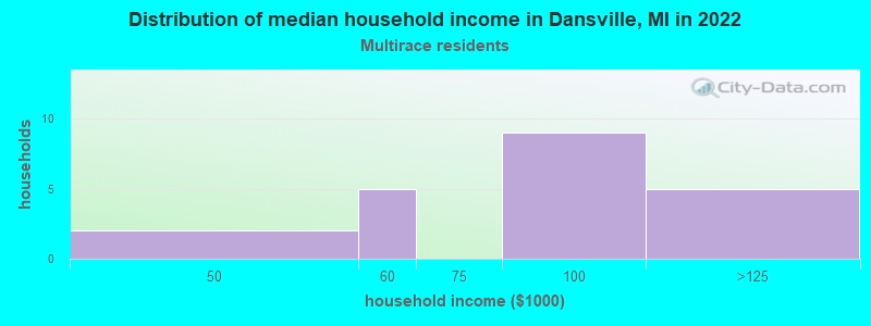 Distribution of median household income in Dansville, MI in 2022