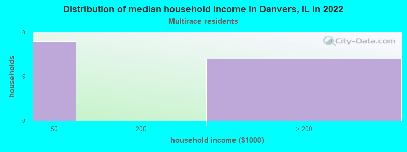 Distribution of median household income in Danvers, IL in 2022