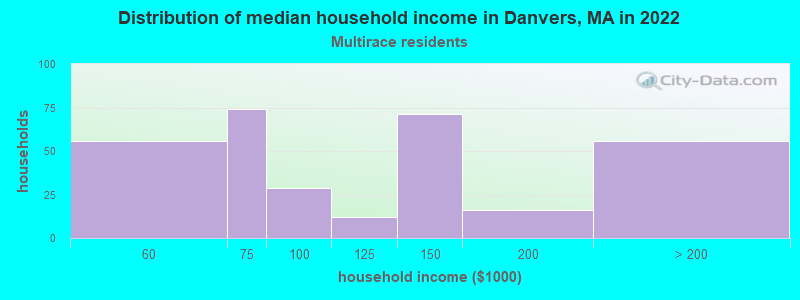 Distribution of median household income in Danvers, MA in 2022