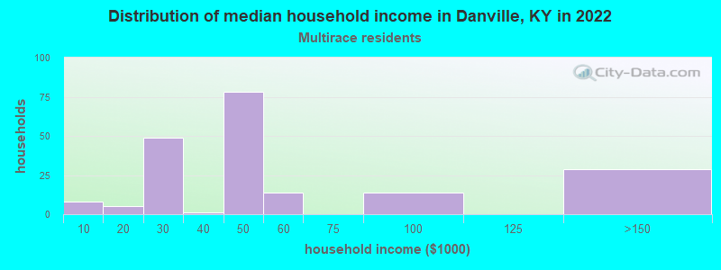 Distribution of median household income in Danville, KY in 2022