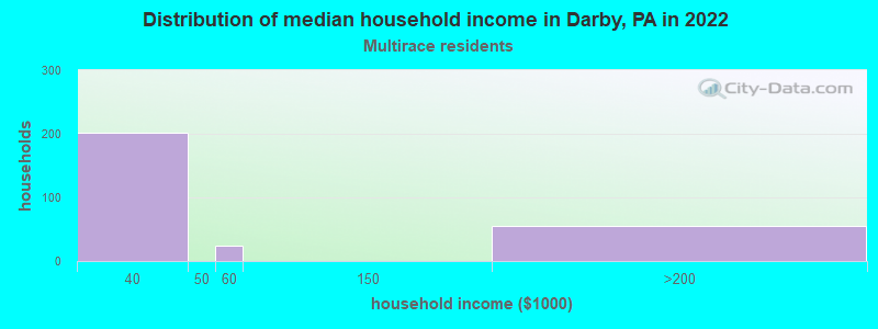 Distribution of median household income in Darby, PA in 2022