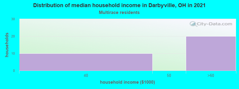 Distribution of median household income in Darbyville, OH in 2022