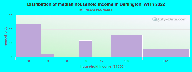 Distribution of median household income in Darlington, WI in 2022