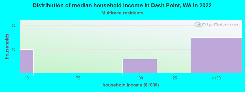 Distribution of median household income in Dash Point, WA in 2022