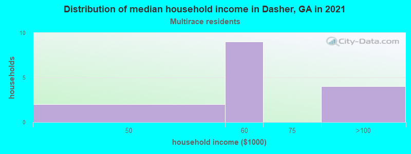 Distribution of median household income in Dasher, GA in 2022