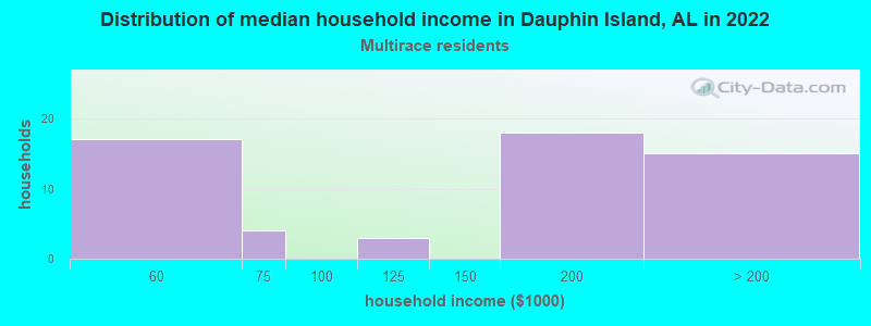 Distribution of median household income in Dauphin Island, AL in 2022